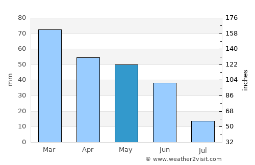Le Plan-de-la-Tour average rain in May