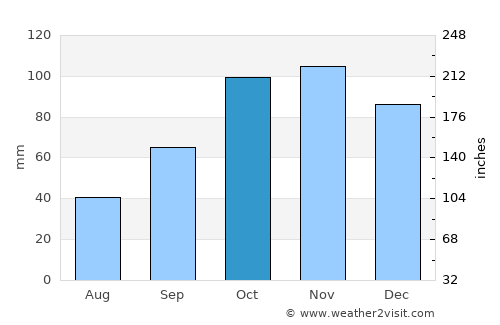 Le Plan-de-la-Tour average rain in October