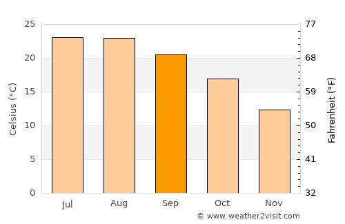 Le Plan-de-la-Tour average temperature in September