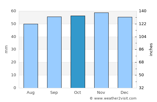 Le Plessis-Robinson average rain in October