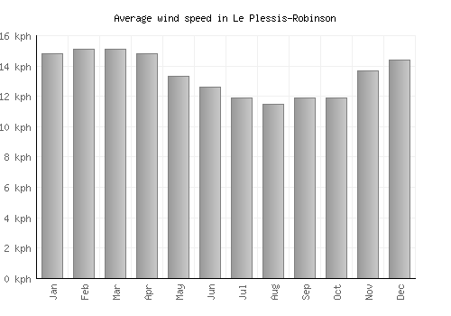 Le Plessis-Robinson average winspeed by month (km/h)