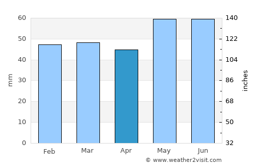 Le Plessis-Trévise average rain in April