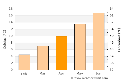 Le Plessis-Trévise average temperature in April