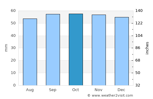 Le Plessis-Trévise average rain in October