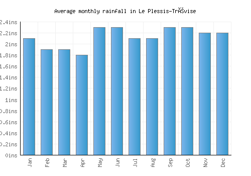 Le Plessis-Trévise monthly rainfall chart (inches)