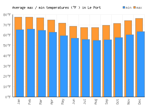 Le Port average minimum / maximum temperatures (Fahrenheit)