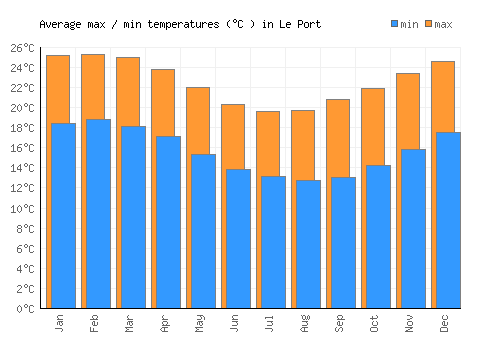 Le Port average minimum / maximum temperatures (Celsius)