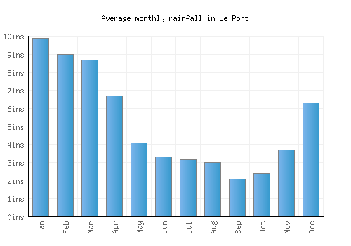 Le Port monthly rainfall chart (inches)