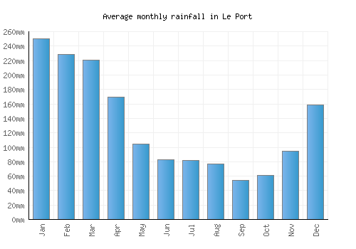 Le Port monthly rainfall chart (mm)