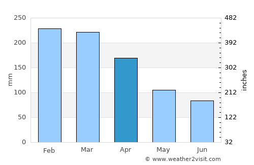 Le Port average rain in April