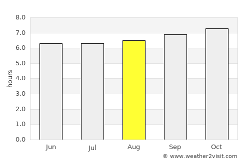 Le Port average rain in August
