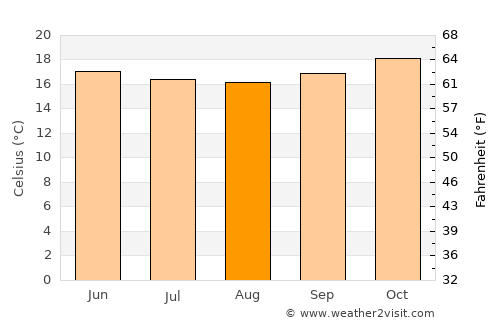 Le Port average temperature in August