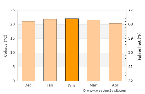 Le Port average temperature in February