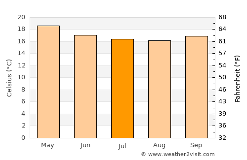 Le Port average temperature in July