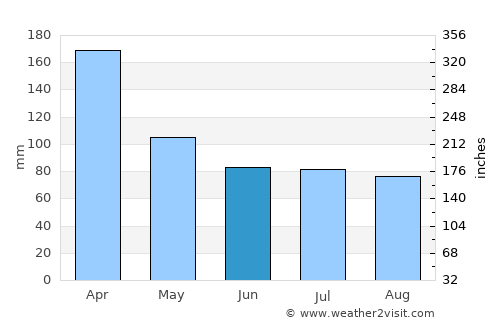 Le Port average rain in June