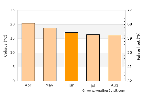 Le Port average temperature in June