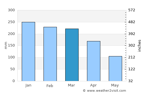 Le Port average rain in March