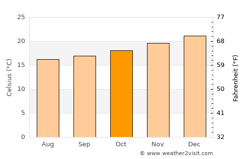 Le Port average temperature in October