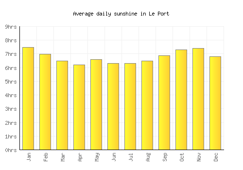 Le Port average daily sunshine chart