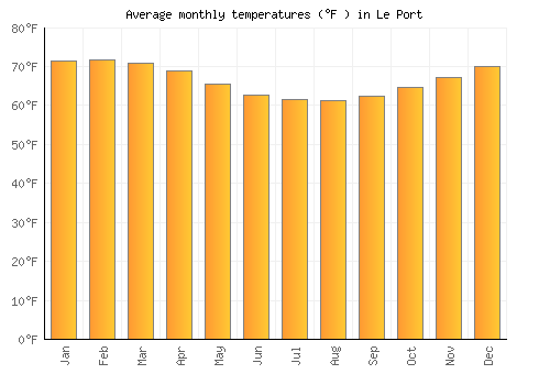 Le Port average temperature chart (Fahrenheit)
