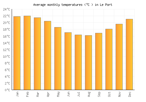 Le Port average temperature chart (Celsius)