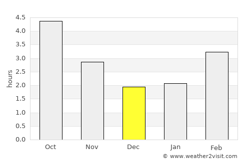 Le Portel average rain in December