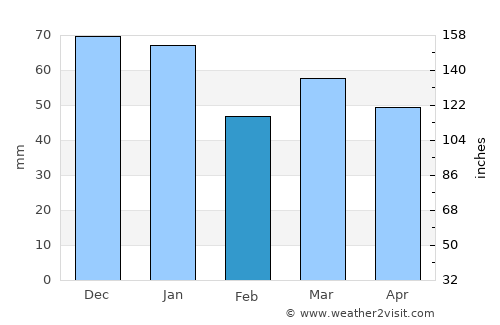 Le Portel average rain in February