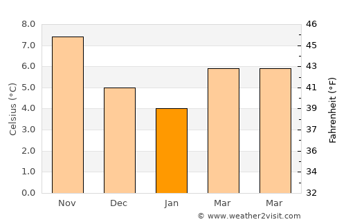 Le Portel average temperature in January