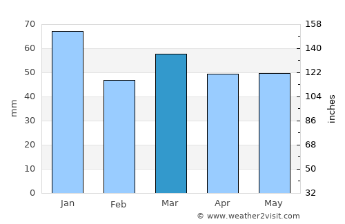 Le Portel average rain in March