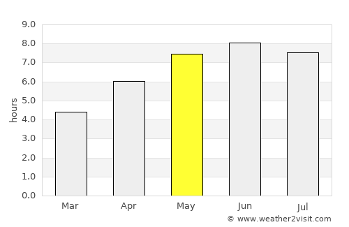 Le Portel average rain in May
