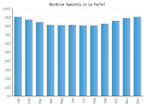 Le Portel relative humidity averages