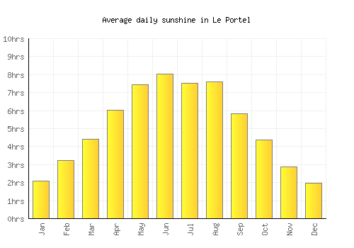 Le Portel average daily sunshine chart