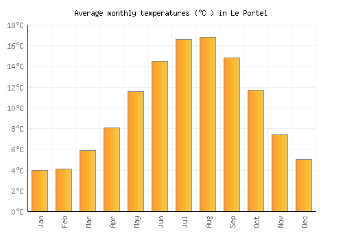 Le Portel average temperature chart (Celsius)