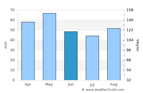 Le Pouliguen average rain in June