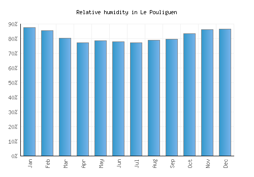 Le Pouliguen relative humidity averages