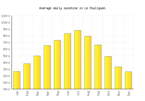Le Pouliguen average daily sunshine chart