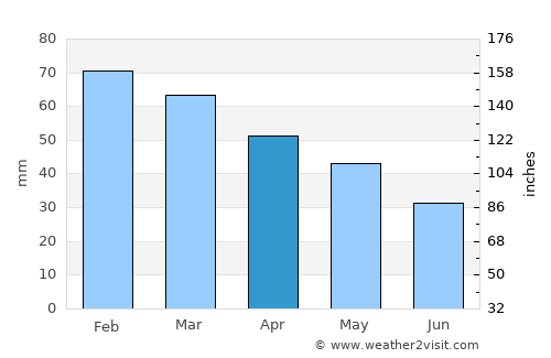 Le Pradet average rain in April