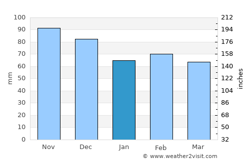 Le Pradet average rain in January