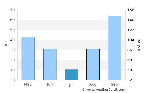 Le Pradet average rain in July