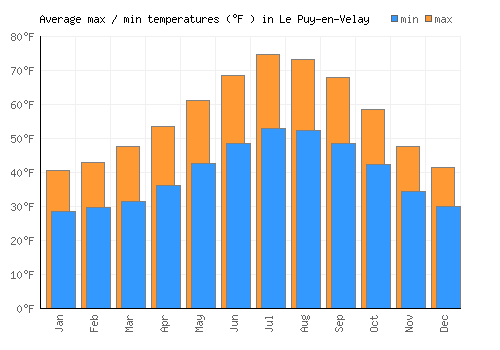 Le Puy-en-Velay average minimum / maximum temperatures (Fahrenheit)