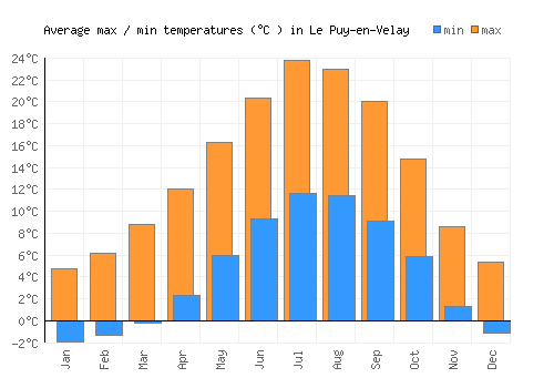 Le Puy-en-Velay average minimum / maximum temperatures (Celsius)