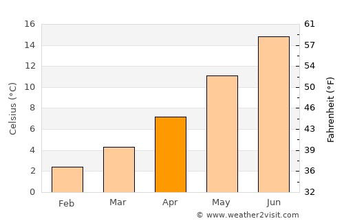 Le Puy-en-Velay average temperature in April