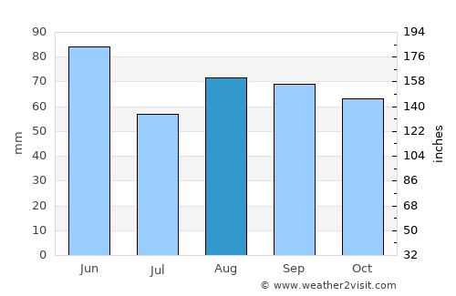 Le Puy-en-Velay average rain in August