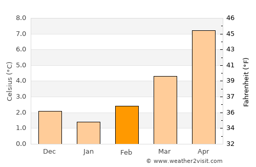 Le Puy-en-Velay average temperature in February