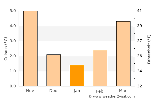 Le Puy-en-Velay average temperature in January
