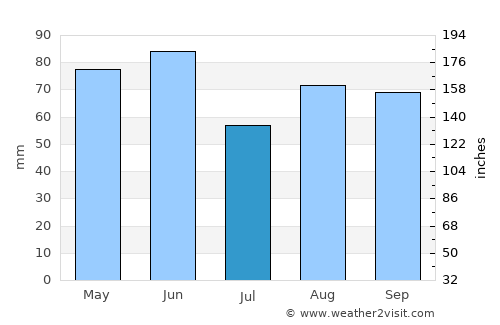 Le Puy-en-Velay average rain in July