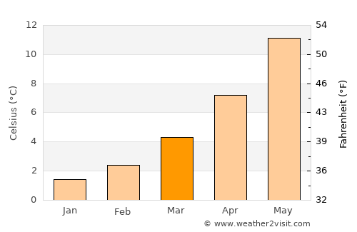 Le Puy-en-Velay average temperature in March