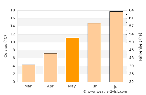 Le Puy-en-Velay average temperature in May