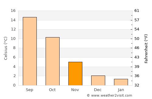 Le Puy-en-Velay average temperature in November