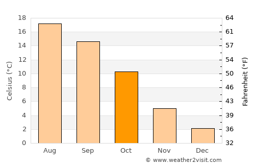 Le Puy-en-Velay average temperature in October